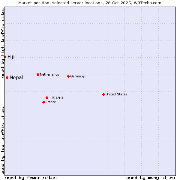 Market position of Japan vs. Nepal vs. Fiji