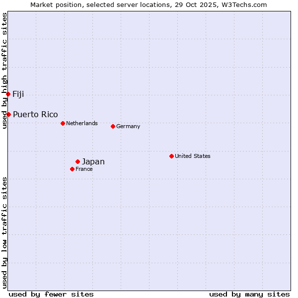 Market position of Japan vs. Puerto Rico vs. Fiji