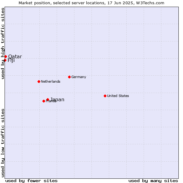 Market position of Japan vs. Qatar vs. Fiji