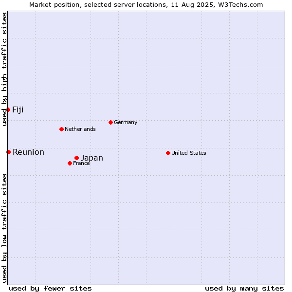 Market position of Japan vs. Reunion vs. Fiji