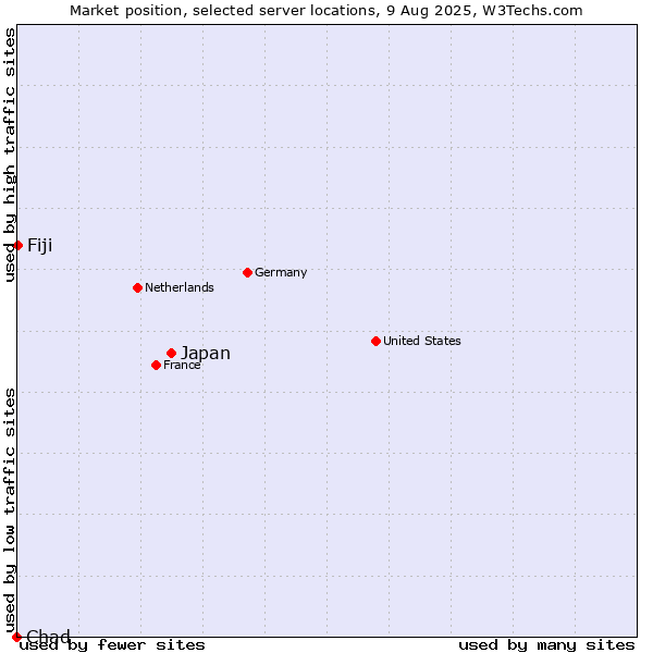 Market position of Japan vs. Fiji vs. Chad