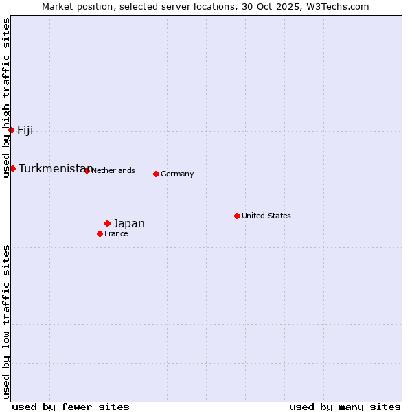 Market position of Japan vs. Turkmenistan vs. Fiji