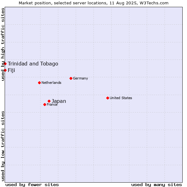 Market position of Japan vs. Trinidad and Tobago vs. Fiji