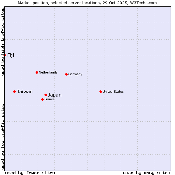 Market position of Japan vs. Taiwan vs. Fiji