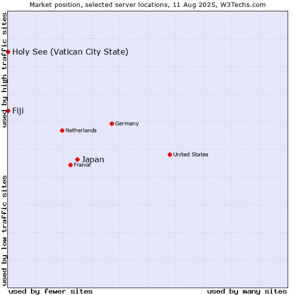 Market position of Japan vs. Holy See (Vatican City State) vs. Fiji