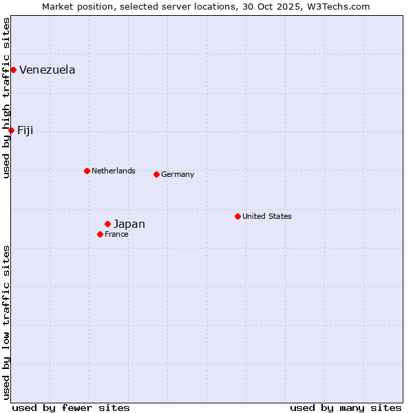 Market position of Japan vs. Venezuela vs. Fiji