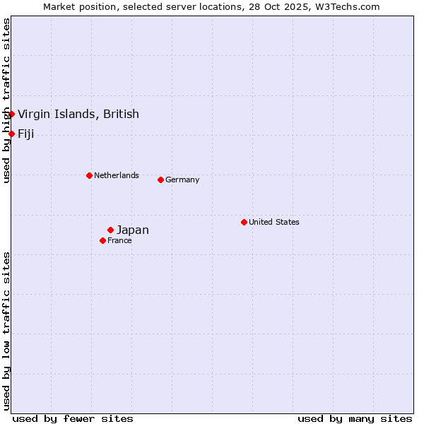 Market position of Japan vs. Fiji vs. Virgin Islands, British
