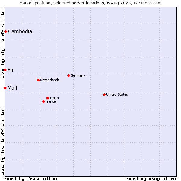 Market position of Cambodia vs. Mali vs. Fiji