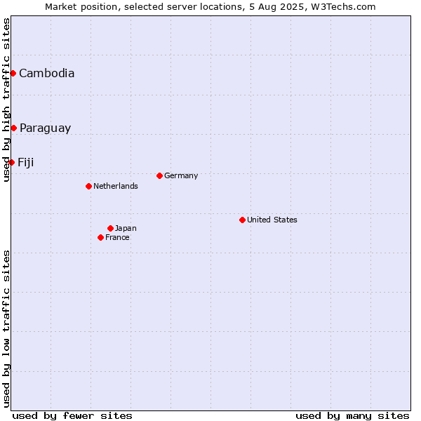 Market position of Paraguay vs. Cambodia vs. Fiji