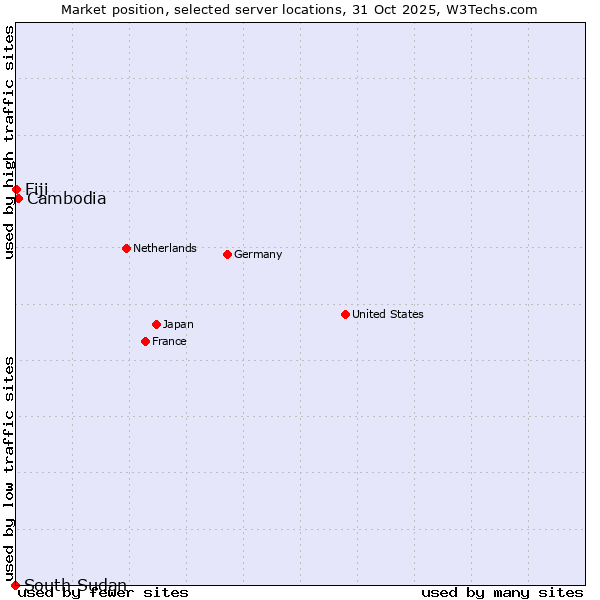 Market position of Cambodia vs. Fiji vs. South Sudan