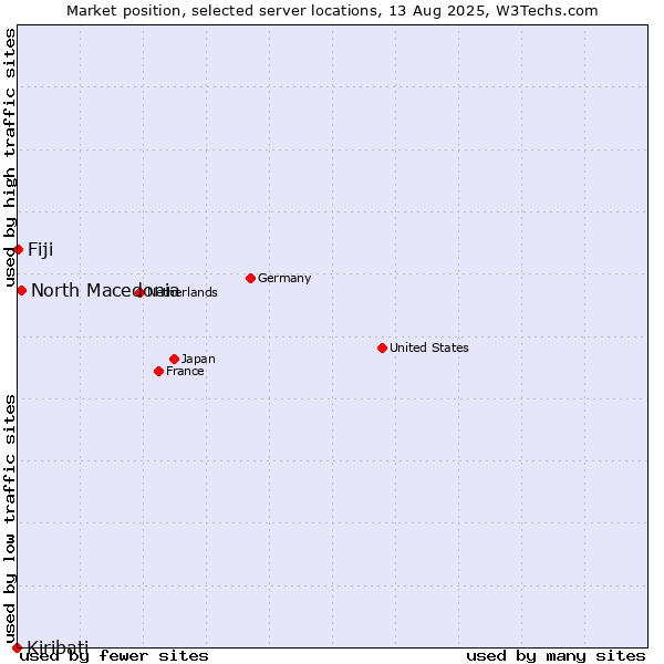 Market position of North Macedonia vs. Fiji vs. Kiribati