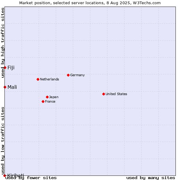 Market position of Mali vs. Fiji vs. Kiribati