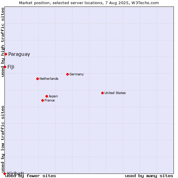 Market position of Paraguay vs. Fiji vs. Kiribati