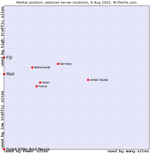 Market position of Mali vs. Fiji vs. Saint Kitts And Nevis