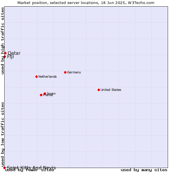 Market position of Qatar vs. Fiji vs. Saint Kitts And Nevis