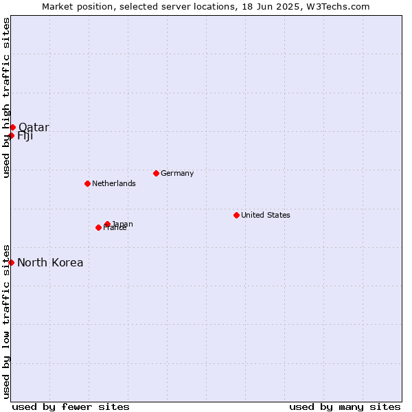Market position of Qatar vs. Fiji vs. North Korea