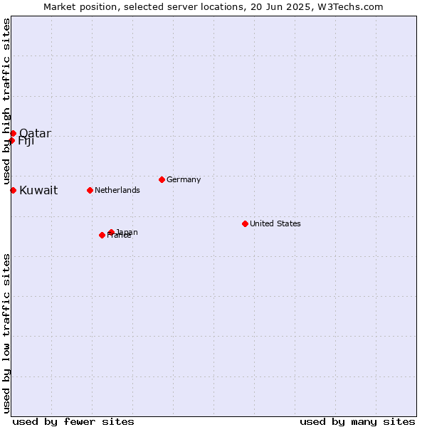 Market position of Qatar vs. Kuwait vs. Fiji