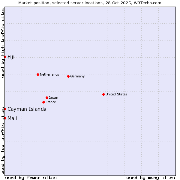 Market position of Mali vs. Fiji vs. Cayman Islands