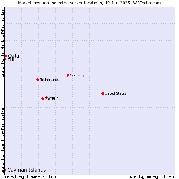 Market position of Qatar vs. Fiji vs. Cayman Islands
