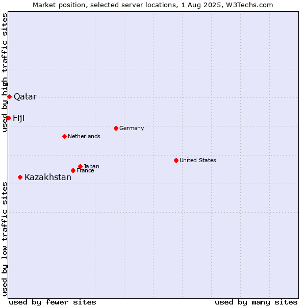 Market position of Kazakhstan vs. Qatar vs. Fiji
