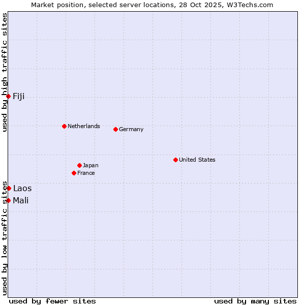 Market position of Laos vs. Mali vs. Fiji