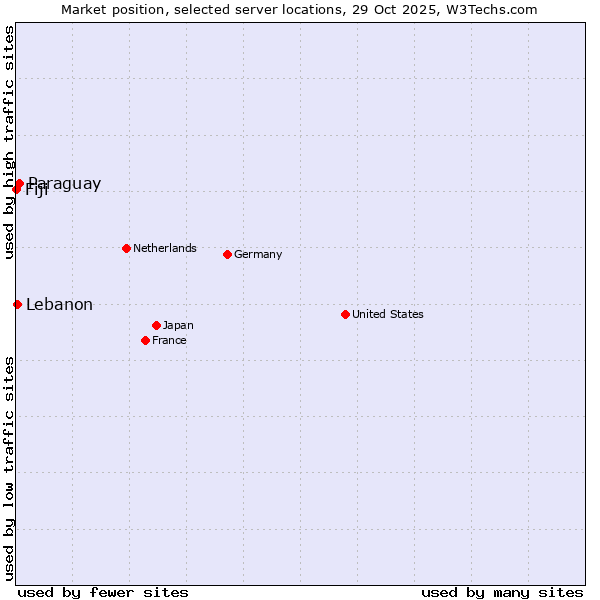 Market position of Paraguay vs. Lebanon vs. Fiji