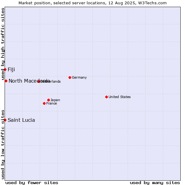 Market position of North Macedonia vs. Fiji vs. Saint Lucia