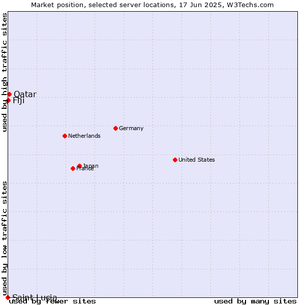 Market position of Qatar vs. Fiji vs. Saint Lucia