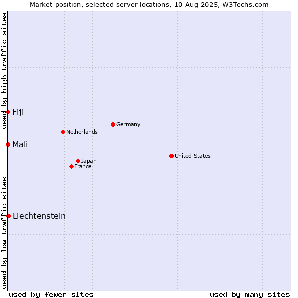 Market position of Liechtenstein vs. Mali vs. Fiji