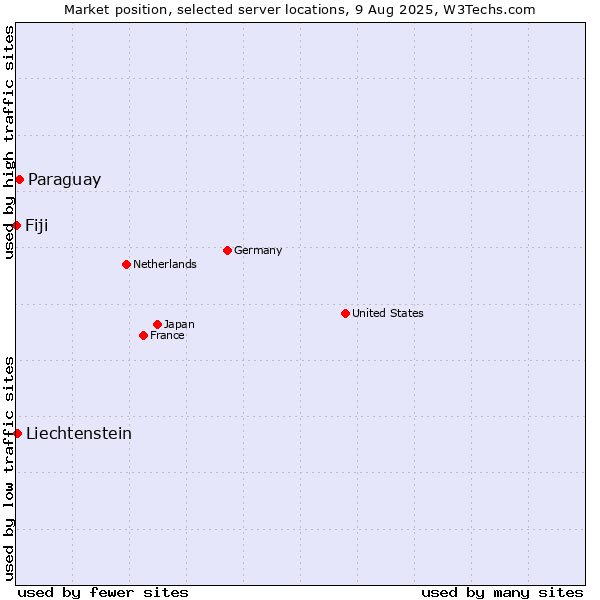 Market position of Paraguay vs. Liechtenstein vs. Fiji