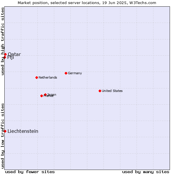 Market position of Qatar vs. Liechtenstein vs. Fiji