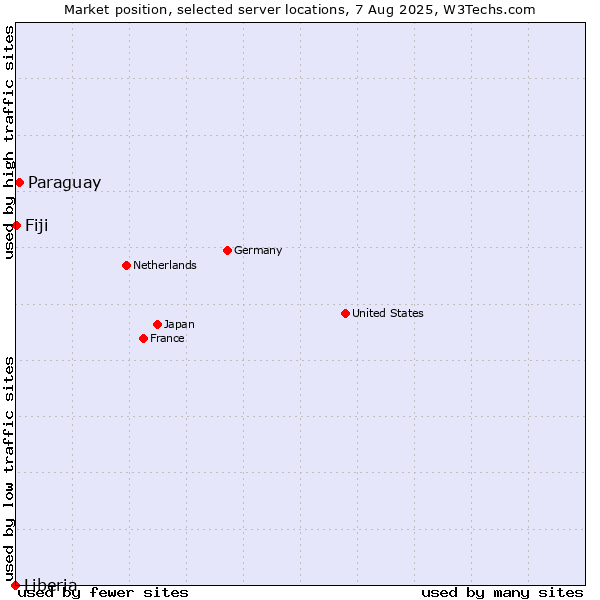 Market position of Paraguay vs. Fiji vs. Liberia