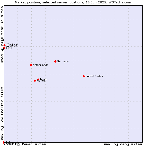 Market position of Qatar vs. Fiji vs. Liberia