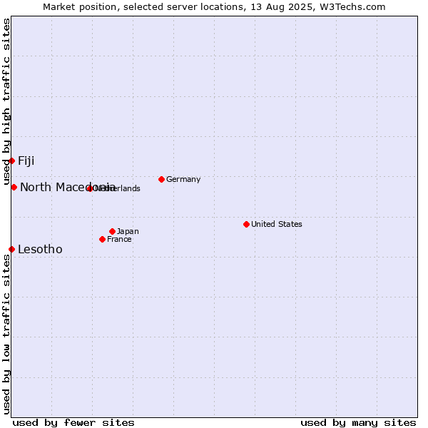 Market position of North Macedonia vs. Fiji vs. Lesotho