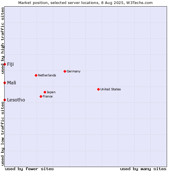 Market position of Mali vs. Fiji vs. Lesotho
