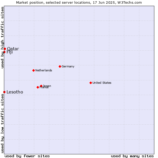 Market position of Qatar vs. Fiji vs. Lesotho