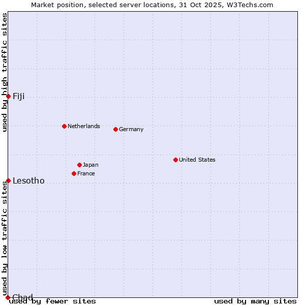 Market position of Fiji vs. Lesotho vs. Chad