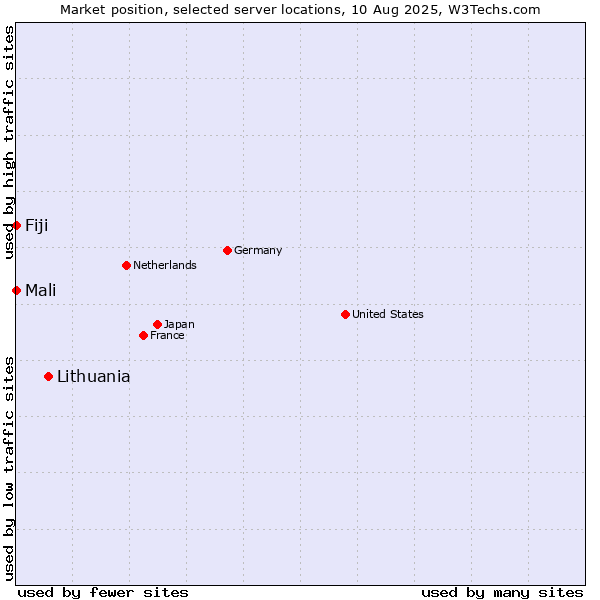 Market position of Lithuania vs. Mali vs. Fiji
