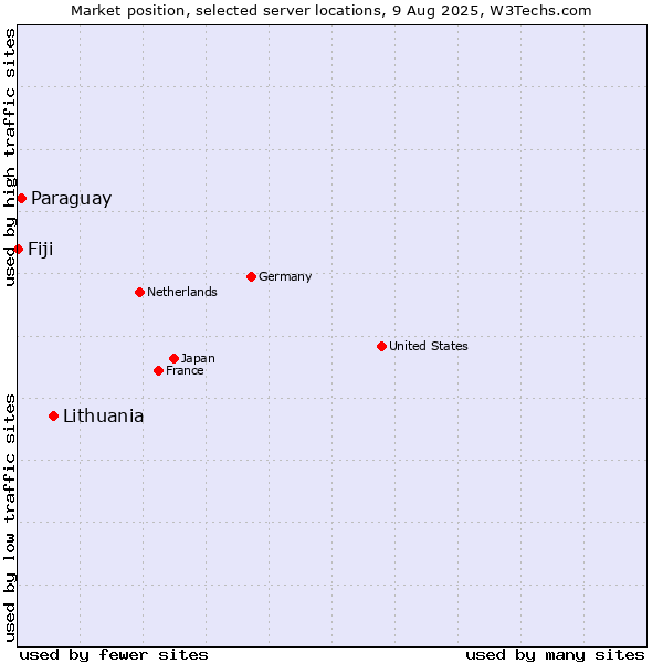 Market position of Lithuania vs. Paraguay vs. Fiji