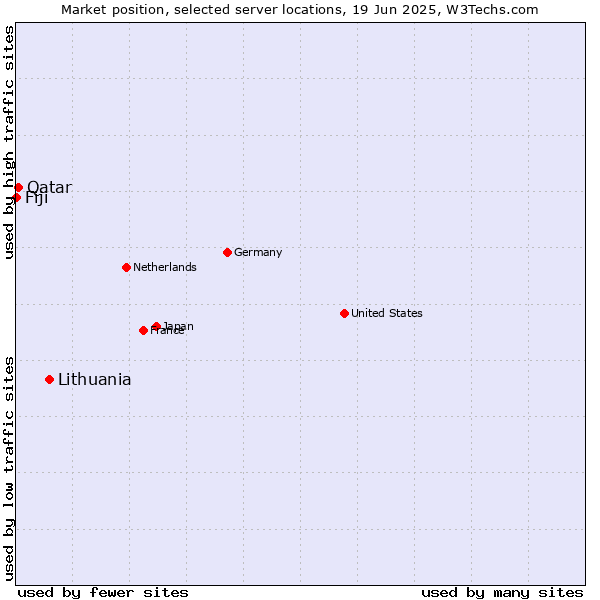 Market position of Lithuania vs. Qatar vs. Fiji