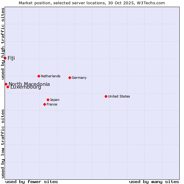 Market position of Luxembourg vs. North Macedonia vs. Fiji