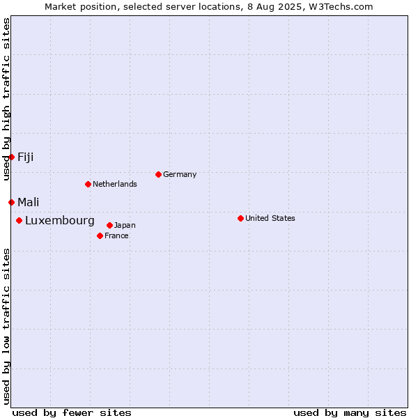Market position of Luxembourg vs. Mali vs. Fiji