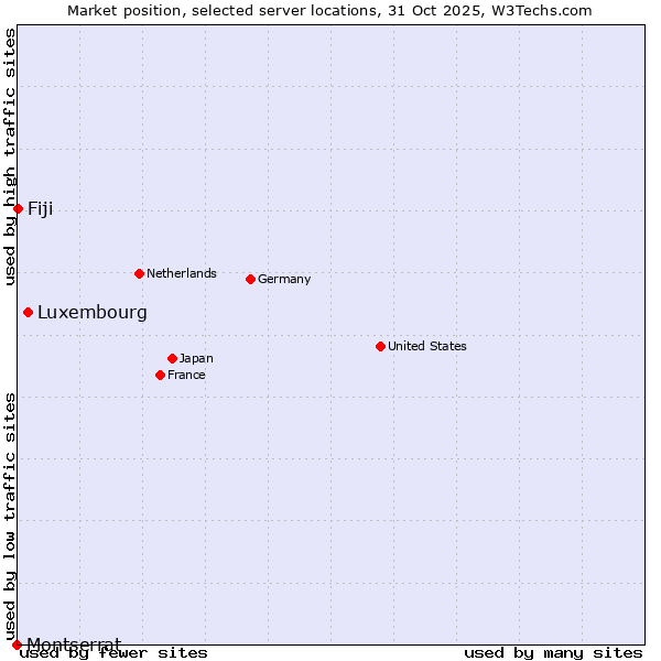 Market position of Luxembourg vs. Fiji vs. Montserrat