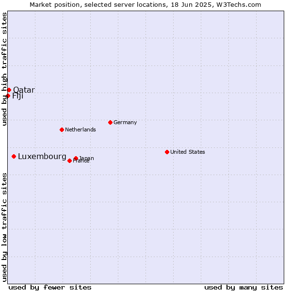 Market position of Luxembourg vs. Qatar vs. Fiji