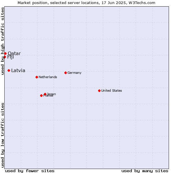 Market position of Latvia vs. Qatar vs. Fiji