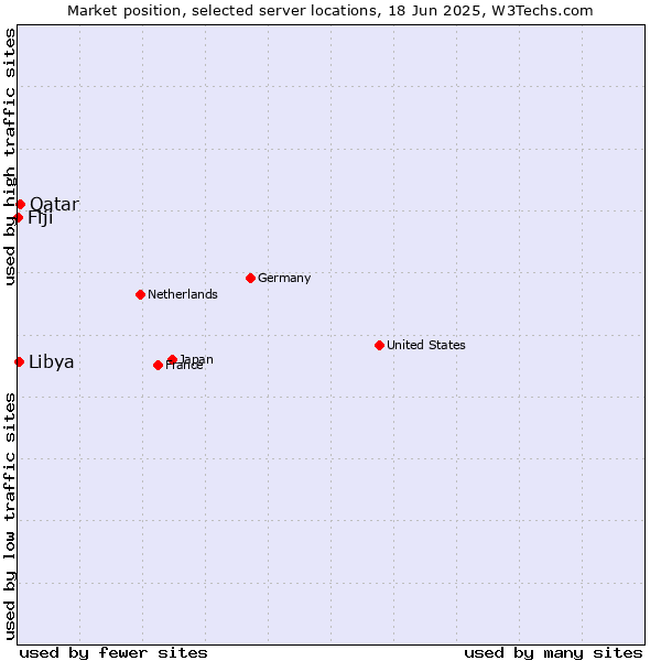 Market position of Qatar vs. Libya vs. Fiji