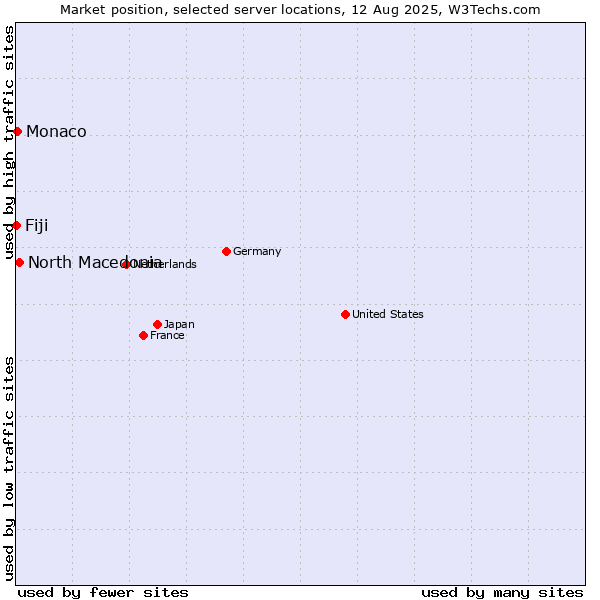 Market position of North Macedonia vs. Monaco vs. Fiji