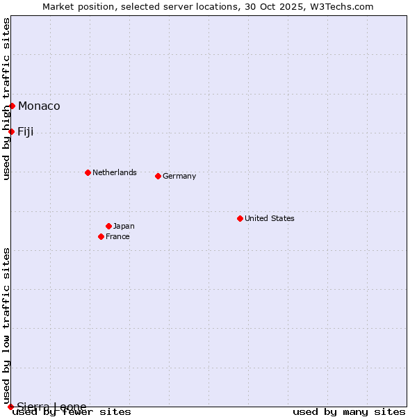 Market position of Monaco vs. Fiji vs. Sierra Leone