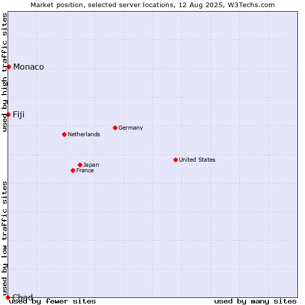 Market position of Monaco vs. Fiji vs. Chad