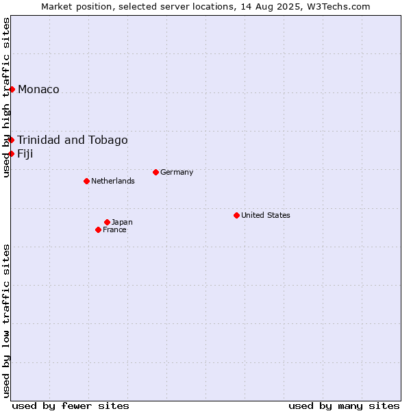 Market position of Monaco vs. Trinidad and Tobago vs. Fiji